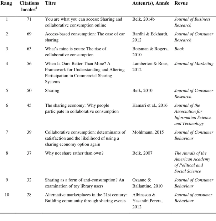 Tableau 3. Liste des dix articles les plus cités sur l’économie du partage (sharing economy) et la  consommation collaborative (collaborative consumption) sur la base des citations locales (CL)  Rang  Citations 