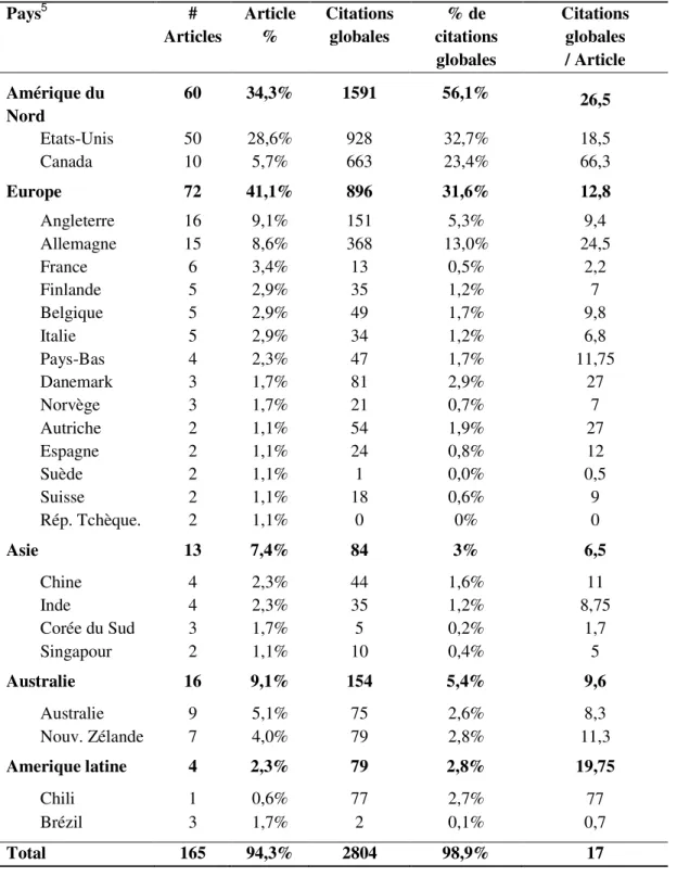 Tableau 4. Productivité et influence par pays  4  de la littérature en marketing sur l’économie du  partage (sharing economy) et la consommation collaborative (collaborative consumption) 