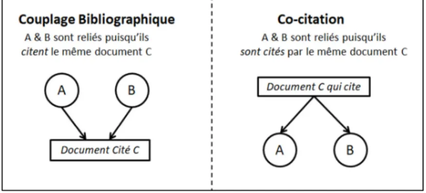 Figure 1. Couplage bibliographique et analyse des co-citations, basé sur (Zupic and  Č ater, 2015) 