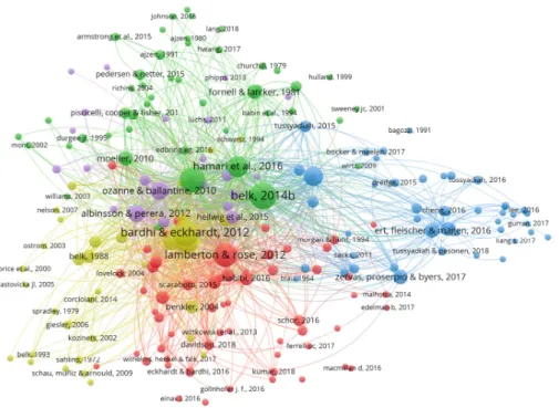 Figure 4. Cartographie des co-citations représentant les 207 références les plus citées par la  littérature en marketing sur l’économie du partage (sharing economy) et la consommation  collaborative (collaborative consumption) 