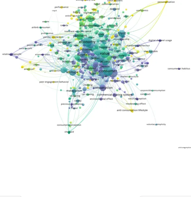 Figure 6. Cartographie longitudinale des co-occurrences 7  de la littérature en marketing sur  l’économie du partage (sharing economy) et la consommation collaborative (collaborative  consumption) 