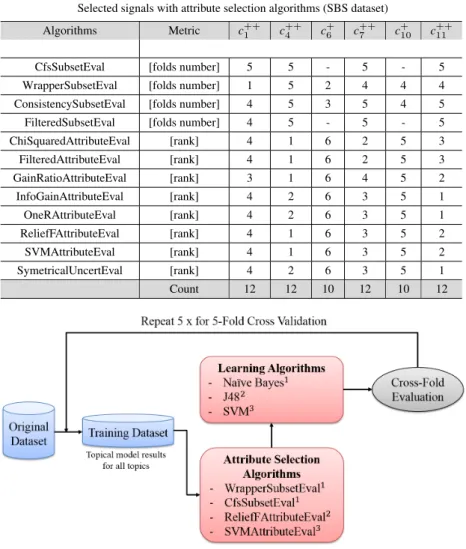 Fig. 3. Machine Learning Process