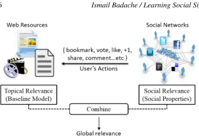 Fig. 2. A modular approach for Social IR