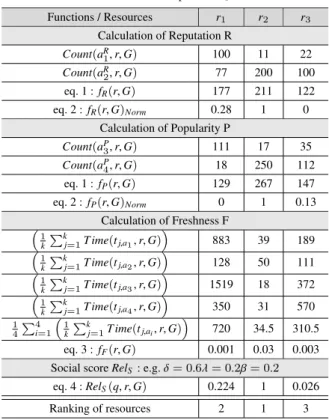 Table 2 Calculation example of Rel S