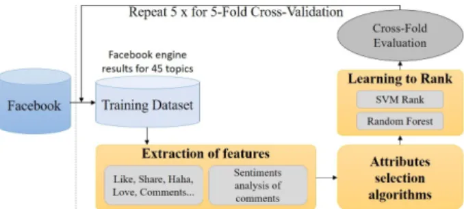 Figure 1: LTR process for Arabic Facebook search