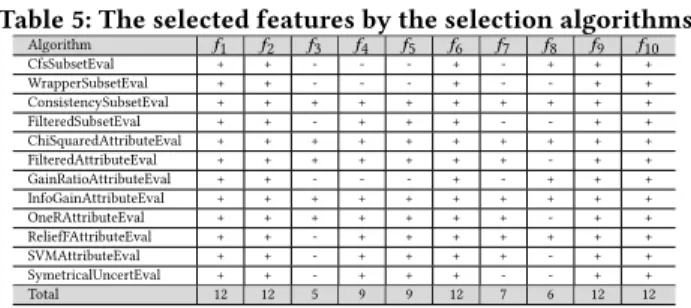 Table 5: The selected features by the selection algorithms