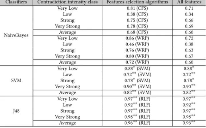 Table 5: Precision results for Machine learning techniques