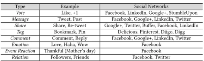 Table 1: List of different types of UGCs (social signals)
