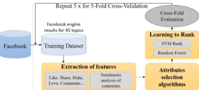 Figure 1: LTR process for bilingual Facebook search