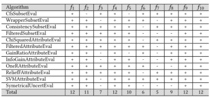 Table 8: Selected features sets (English Facebook Dataset)