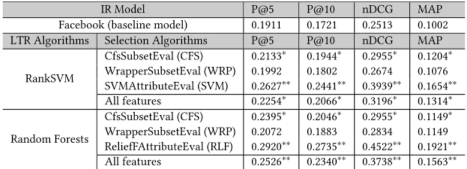 Table 9: LTR results of P@{5, 10}, nDCG et MAP (Arabic Facebook Dataset)