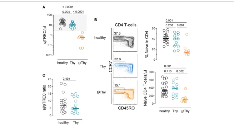 FigUre 1 | naive cD4 T-cell compartment in adults thymectomized early in life. (a) Quantification of sjTREC levels in peripheral blood mononuclear cells  (PBMCs) from thymectomized patients without (∅Thy), or with evidence of thymic activity (Thy), and in 