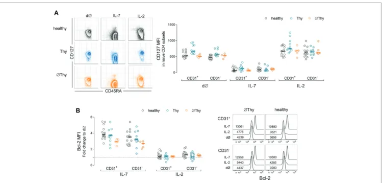 FigUre 5 | impact of thymectomy on naive cD4 T-cell ability to respond to il-7. Purified naive CD4 T-cells from thymectomized individuals without (∅Thy) or  with evidence of thymic activity (Thy), and age-matched healthy controls were cultured for 13d with