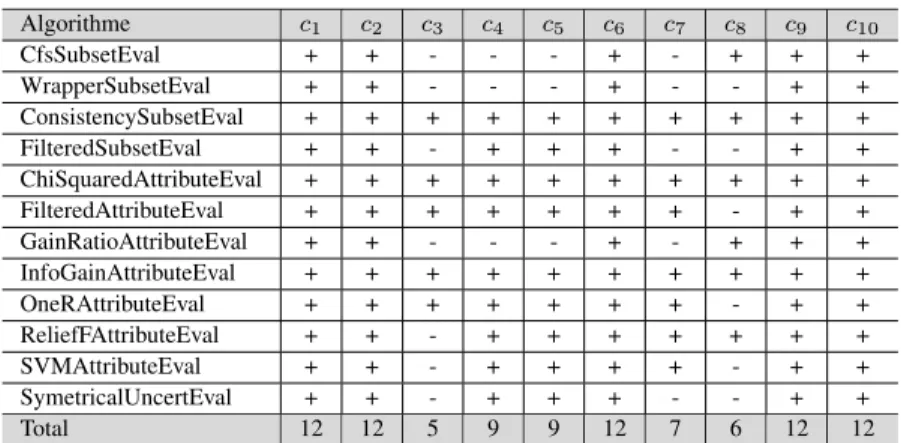 Tableau 4 : Les critères sélectionnés par les algorithmes de sélection d’attributs Le tableau 4 montre que les critères c 10 : Commentaire Négatif, c 9 :  Commen-taire Positif, c 1 : J’aime, c 2 : Partage et c 6 : J’adore sont les plus sélectionnés et les 