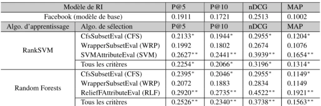 Tableau 6 : Les résultats de P@{5, 10}, nDCG et MAP du Learning to Rank Le tableau 6 compare les différentes configurations de notre approche en termes de précision@k (k ∈ {5, 10}), nDCG et MAP, obtenus par RankSVM et Random Forests exploitant les critères