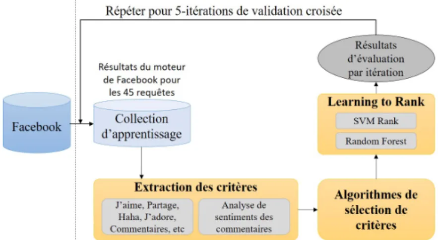 Figure 1 : Processus de learning to rank en utilisant les techniques de sélection 5. https://www.tripadvisor.com/