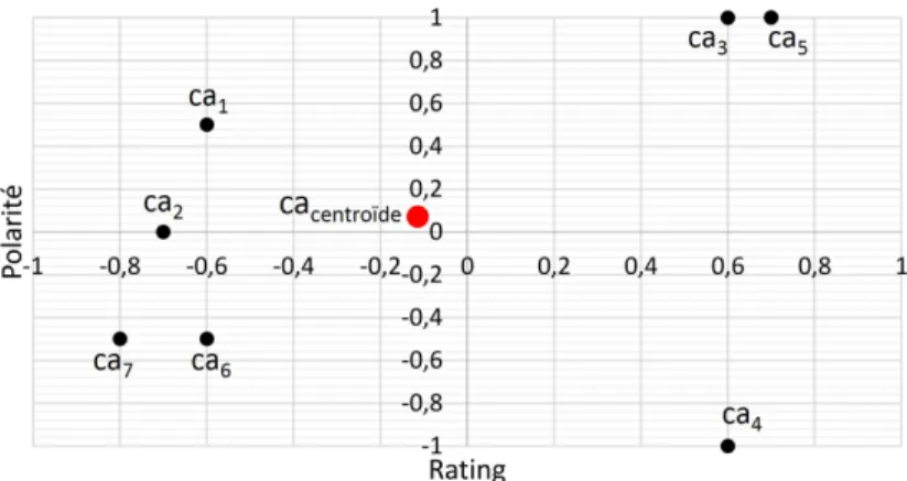 Figure 1 : Dispersion des commentaires-aspect ca i par rapport au centroïde ca En affectant chaque point du nuage ayant la même masse 1/n, l’indicateur Disp(ca P ol Rat , D) représente l’inertie du nuage par rapport au centroïde ca centroïde .