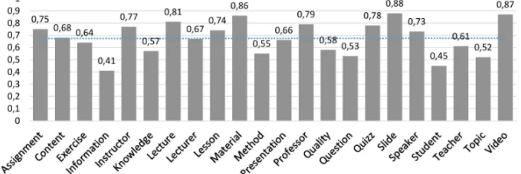 Figure 3 : Répartition de la mesure Kappa k par aspect. < 0 désaccord, 0.0 − 0.2 accord très faible, 0.21 − 0.40 accord faible, 0, 41 − 0, 6 accord modéré, 0, 61 − 0, 80 accord fort, 0, 81 − 1 accord parfait.