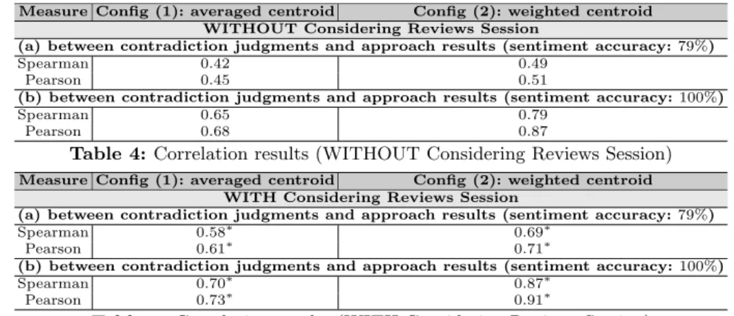 Table 4: Correlation results (WITHOUT Considering Reviews Session)