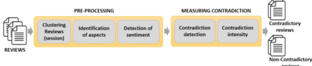 Fig. 1: Temporal sentiment-based contradiction intensity framework