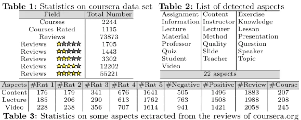 Table 1: Statistics on coursera data set