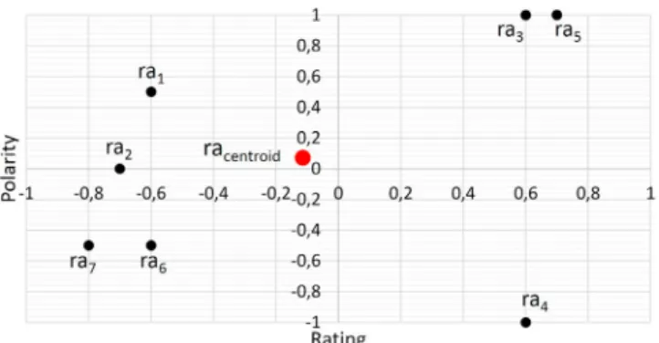 Figure 2: Dispersion of reviews-aspect ra i in the cloud (plane)