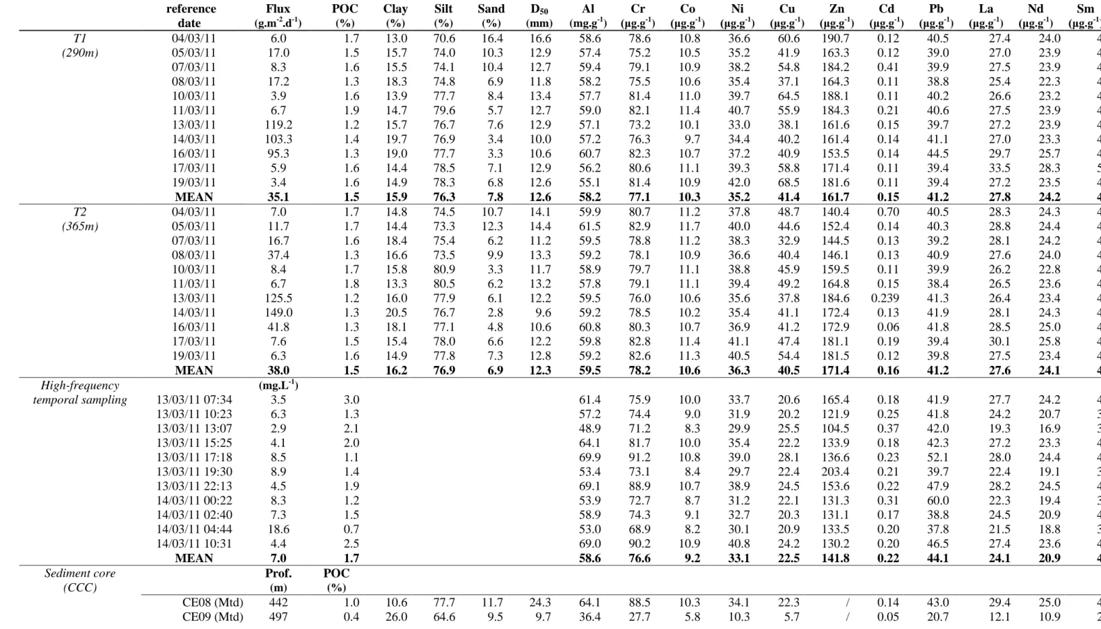 Table 4.1. TMF and SPM fluxes, POC content, grain-size parameters and particulate trace metal concentrations from the CASCADE sediment trap samples, high-frequency water sampling and sediment cores