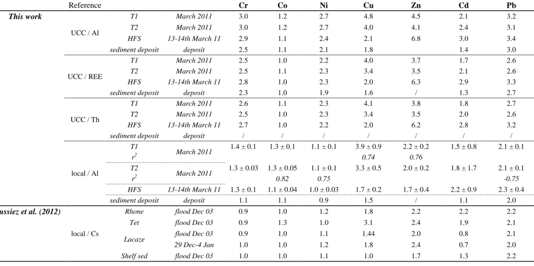 Table 4.2. Mean EFs calculated in both sediment traps samples, high-frequency water sampling samples and the first centimeter of the fresh sediment deposit recovered by multi- multi-corer, with different references