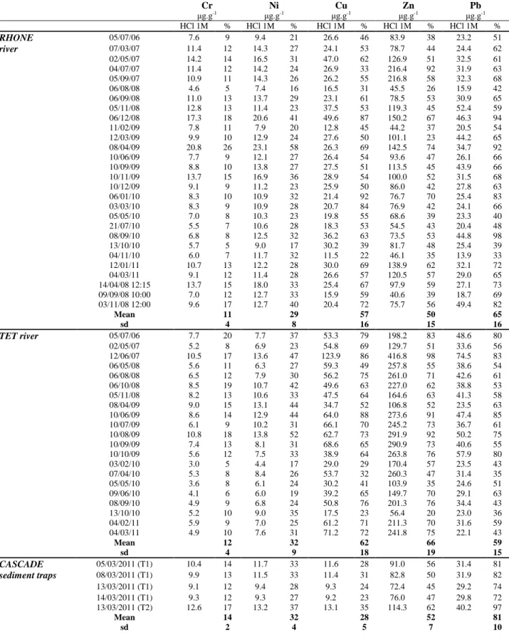 Table 4.4. HCl-extracted metal concentrations and the contribution to the total, in SPM from the Rhone and  Tet rivers as well as the sediment trap samples collected during the CASCADE cruise