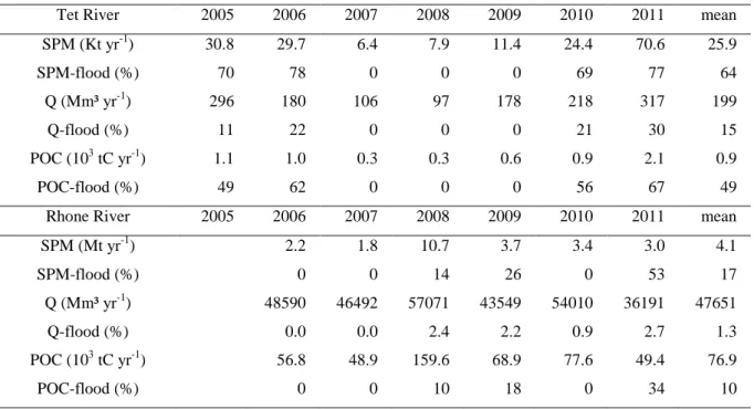 Table 3.1 SPM, water and POC fluxes from the Tet and Rhone rivers during the study period