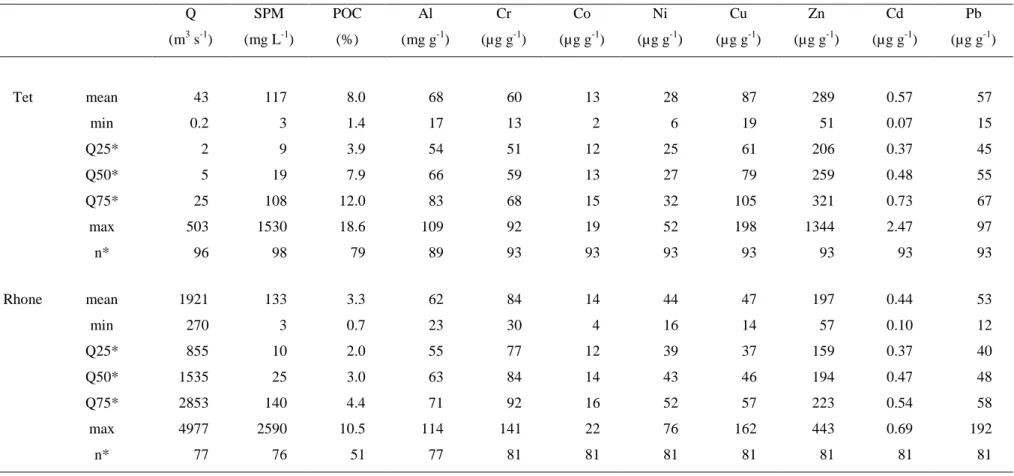 Table 3.2 Variability of PTM concentrations and associated parameters in the Tet and Rhone rivers during the study period
