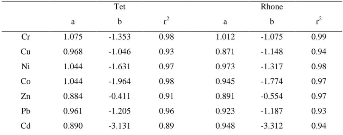 Table 3.3 Regression and correlation coefficients between PTM (in μg L -1 ) and SPM (in mg L -1 ) according to the  general form : log(PTM) = a log(SPM) + b