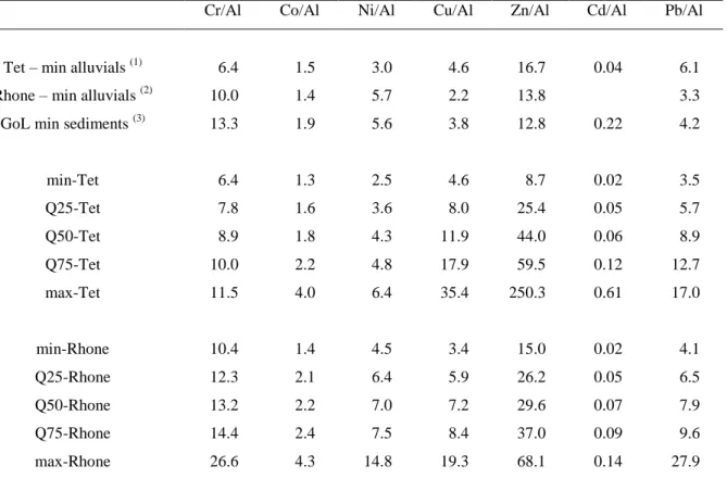 Table 3.5 Variability of Al-normalized PTM concentrations in the Tet and Rhone rivers in comparison with  potential natural background levels compiled from different sources
