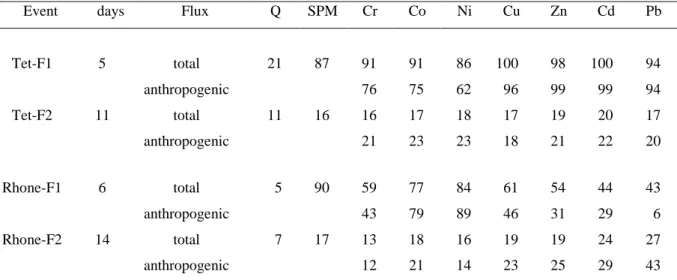 Table 3.6 PTM fluxes (% mean*) from the Tet and Rhone rivers during the studied floods