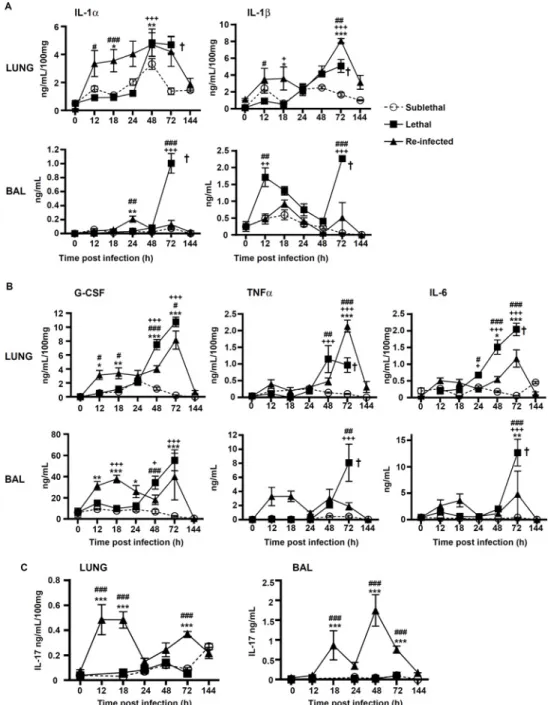 Fig 5. Protection correlates with early production of pro-inflammatory mediators. Mice were either infected at day 0 with a sublethal (SL) or a lethal (L) concentration of A