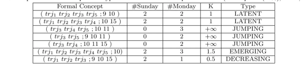 Table 5: Frequent formal concepts and type obtained for the example of Table 4 (minsup = 2 (40%), θ = 1,  = 0)