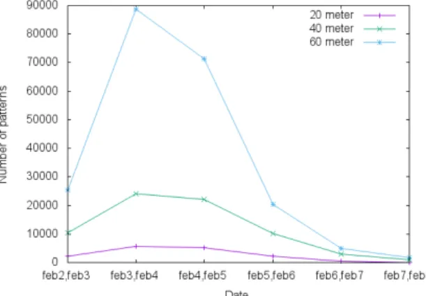 Fig. 9: Total number of patterns for one week and different spatial granularities.