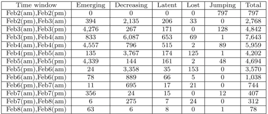 Table 12: Number of patterns according to the type, one week, spatial-granularity 60 meters, time granularity 12 hours and minsup = 10 (2.3%)