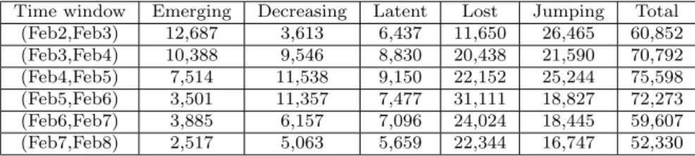 Table 15: Distribution of the grids according to the type, one week, spatial-granularity 60 meters, and time granularity 12 hours (Baseline method)