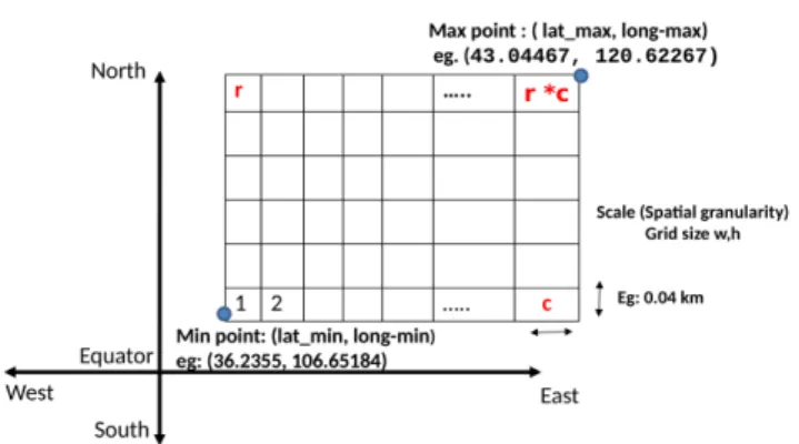 Fig. 3: Georeference system area according to spatial granu- granu-larity.