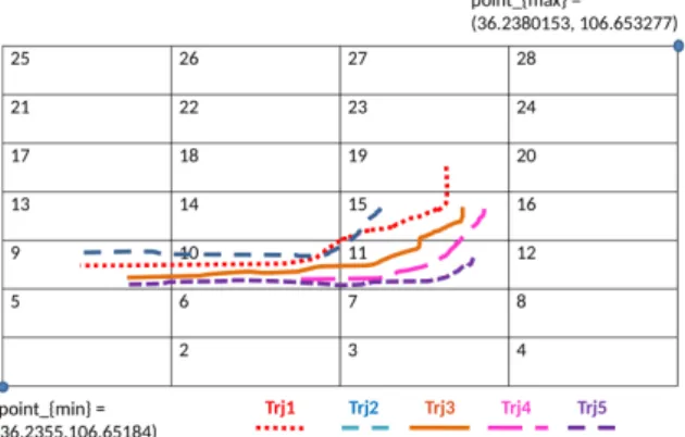 Table 4: Example of trajectory data presented within grid indexes and their corresponding classes (the time granularity is the day)