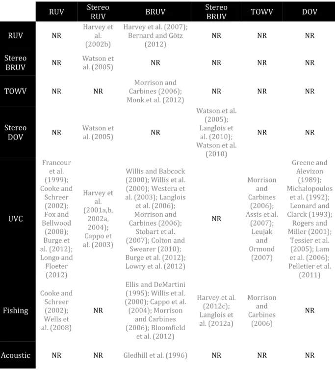 Table  7.  Studies  comparing  techniques.  NR  indicates  that  No  reference  was  found  in  the  literature search