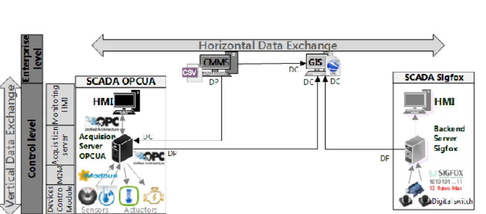 Fig. 1. Data Flow and exchange between heterogeneous systems