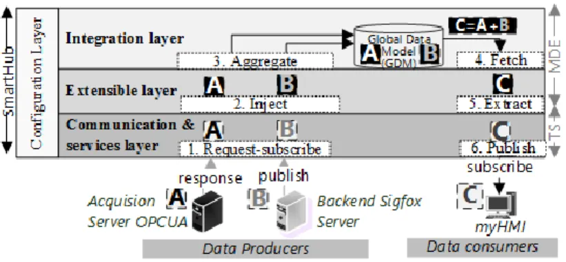 Fig. 4. Aggregating data from OPCUA server and backend server using smart-hub framework 