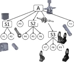 Figure 1 shows an example of the structural layer of  an assembly model. The object is an engine formed  by  three  sub-assemblies  (S1,  S2,  S3):  a  piston,  a  crank  shaft  and  a  mass  and  two  linking  parts  (P3,  P10)