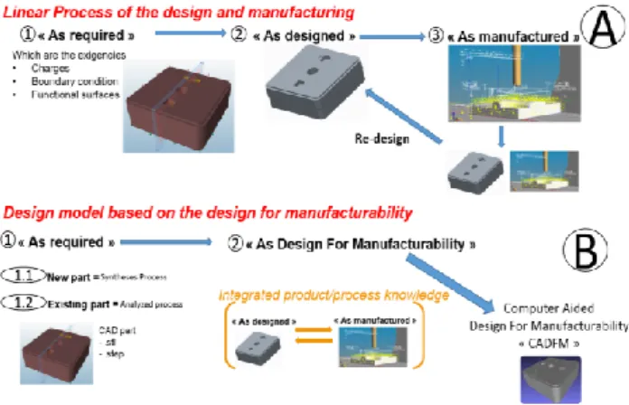 Figure 1  Design  and  manufacturing  strategy  implemented in the product development