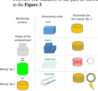 Figure  4,  is  the  representation  of  every  manufacturing  feature  involved  in  the  DFM  modelling  (material,  part,  tool,  machine,  process)