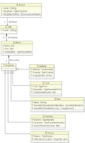 Figure 6  Data  model  to  define  the  project  for  the multi-scale representation 
