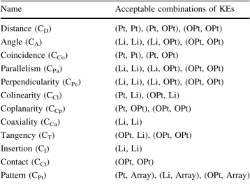 Table 3 Constraints and associated combinations of KEs
