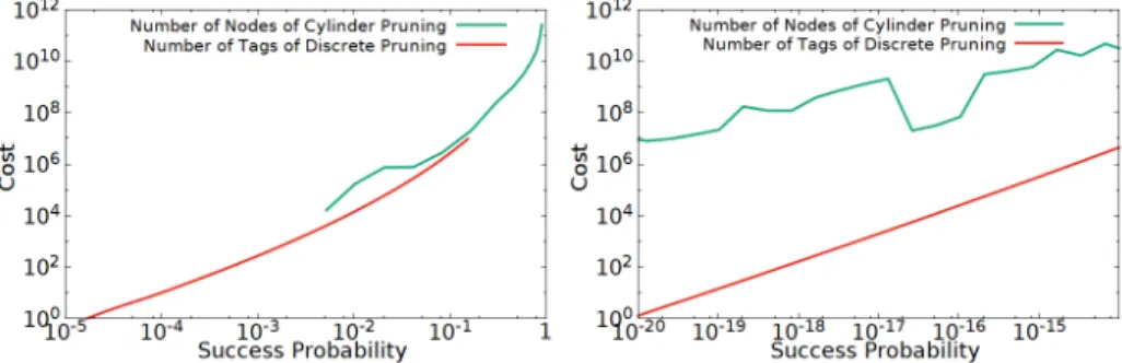 Fig. 7 shows the comparison in high and low probability areas. A very precise comparison is difficult: the complexity of discrete pruning is measured by the number of tags, whereas the complexity of cylinder pruning is measured by the number of nodes in th